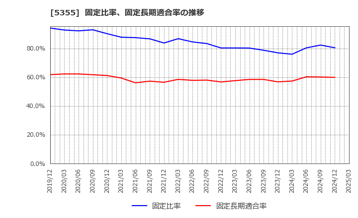 5355 日本ルツボ(株): 固定比率、固定長期適合率の推移