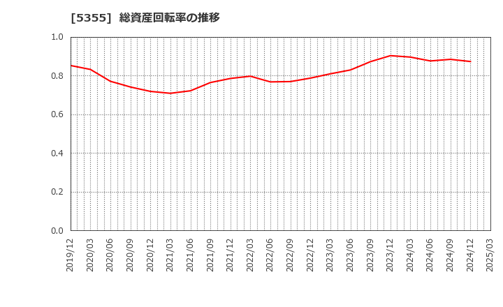 5355 日本ルツボ(株): 総資産回転率の推移
