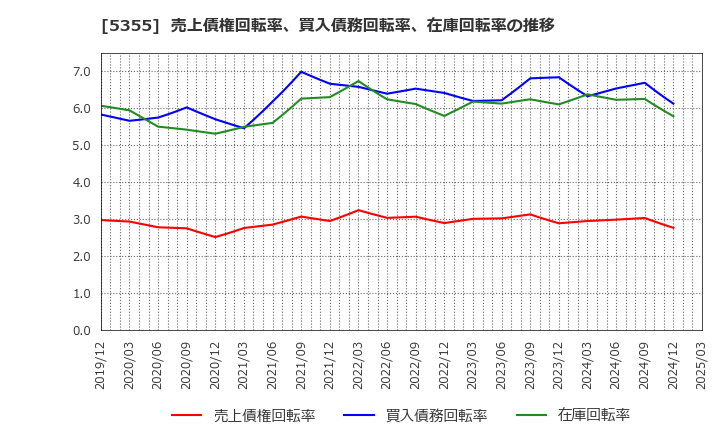 5355 日本ルツボ(株): 売上債権回転率、買入債務回転率、在庫回転率の推移