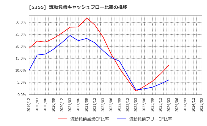 5355 日本ルツボ(株): 流動負債キャッシュフロー比率の推移