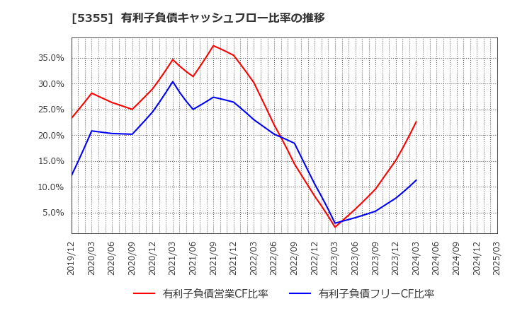 5355 日本ルツボ(株): 有利子負債キャッシュフロー比率の推移