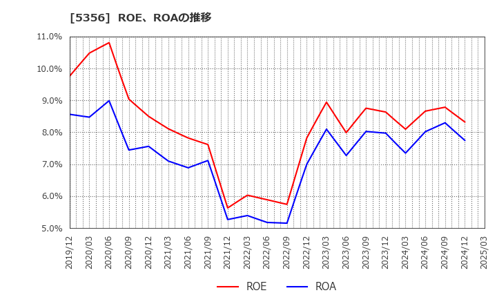 5356 美濃窯業(株): ROE、ROAの推移