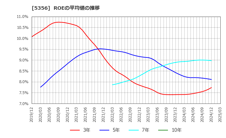 5356 美濃窯業(株): ROEの平均値の推移