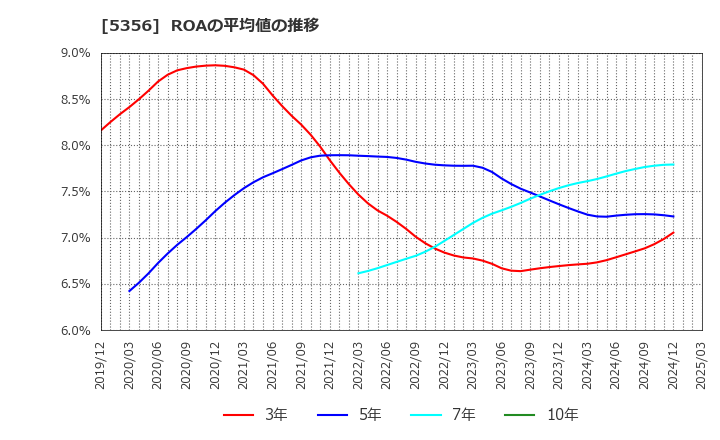 5356 美濃窯業(株): ROAの平均値の推移