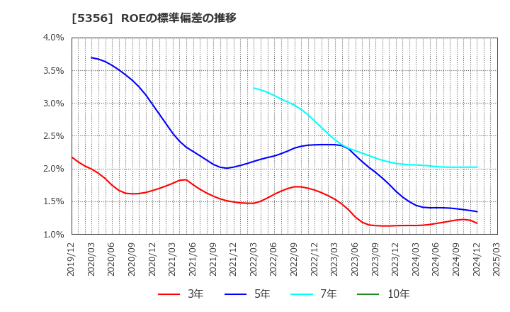 5356 美濃窯業(株): ROEの標準偏差の推移