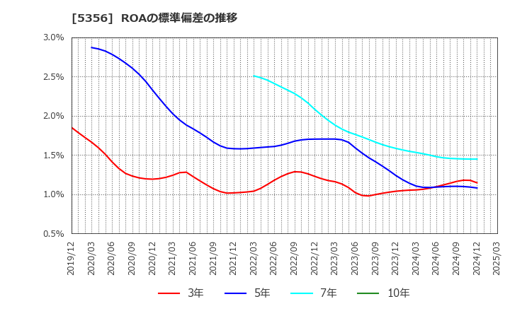 5356 美濃窯業(株): ROAの標準偏差の推移