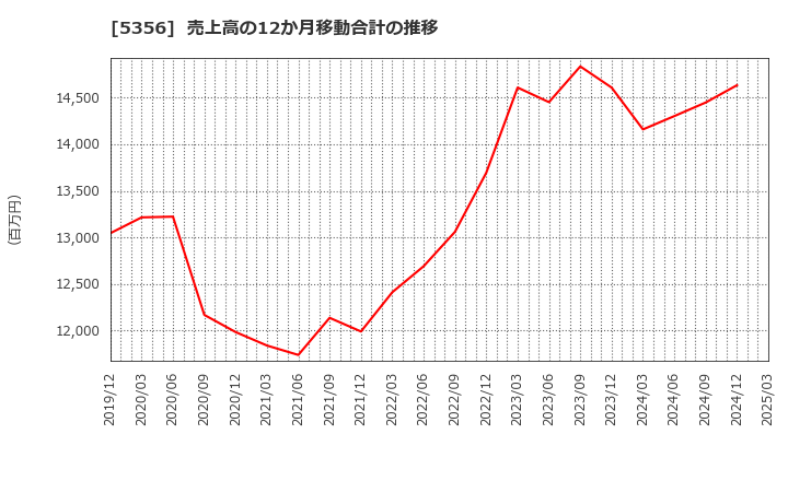 5356 美濃窯業(株): 売上高の12か月移動合計の推移