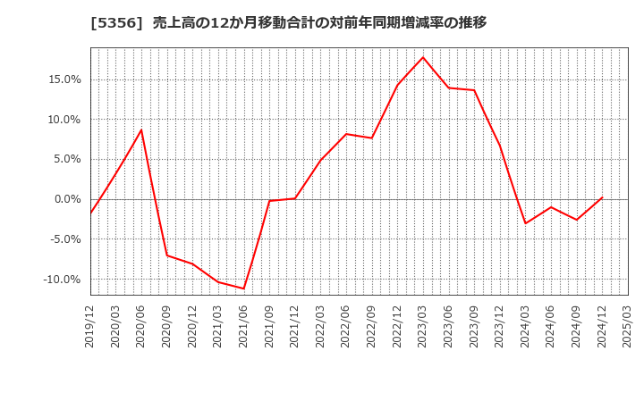 5356 美濃窯業(株): 売上高の12か月移動合計の対前年同期増減率の推移