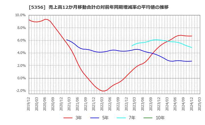 5356 美濃窯業(株): 売上高12か月移動合計の対前年同期増減率の平均値の推移