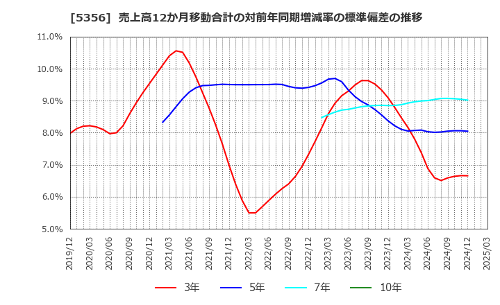 5356 美濃窯業(株): 売上高12か月移動合計の対前年同期増減率の標準偏差の推移