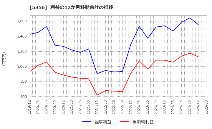 5356 美濃窯業(株): 利益の12か月移動合計の推移