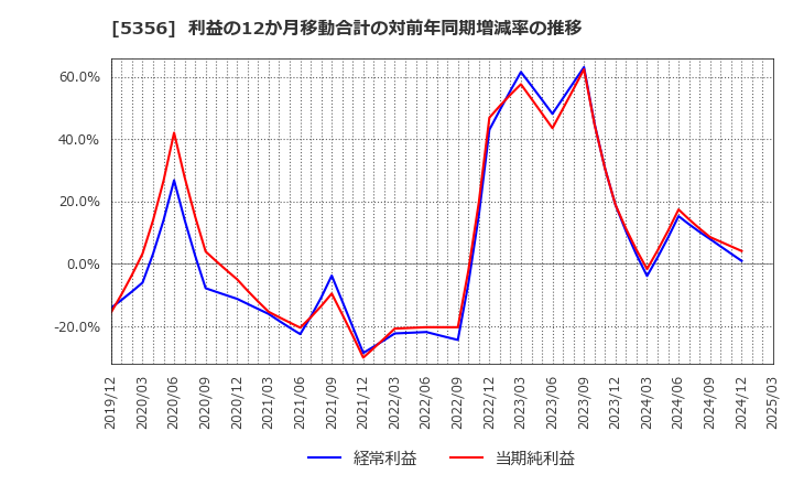 5356 美濃窯業(株): 利益の12か月移動合計の対前年同期増減率の推移