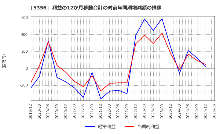 5356 美濃窯業(株): 利益の12か月移動合計の対前年同期増減額の推移