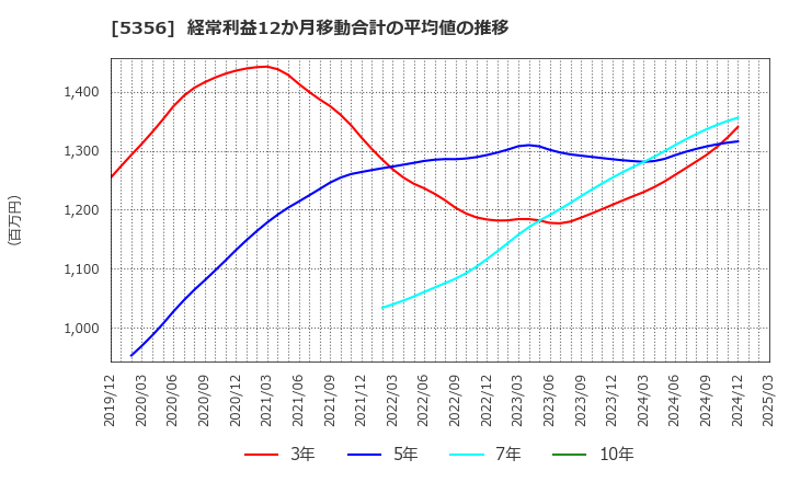 5356 美濃窯業(株): 経常利益12か月移動合計の平均値の推移