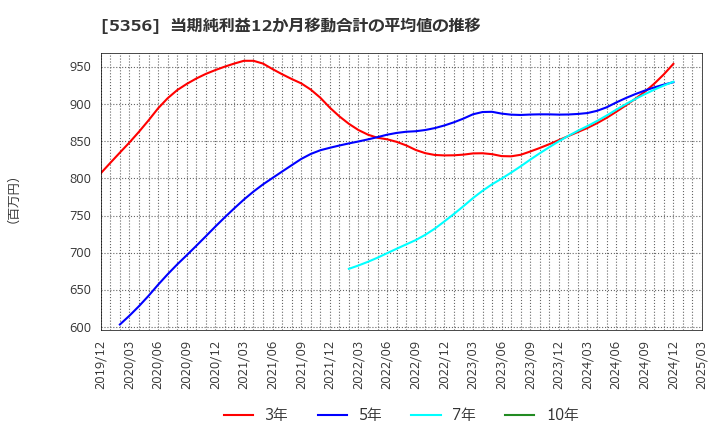 5356 美濃窯業(株): 当期純利益12か月移動合計の平均値の推移
