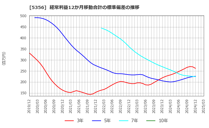 5356 美濃窯業(株): 経常利益12か月移動合計の標準偏差の推移