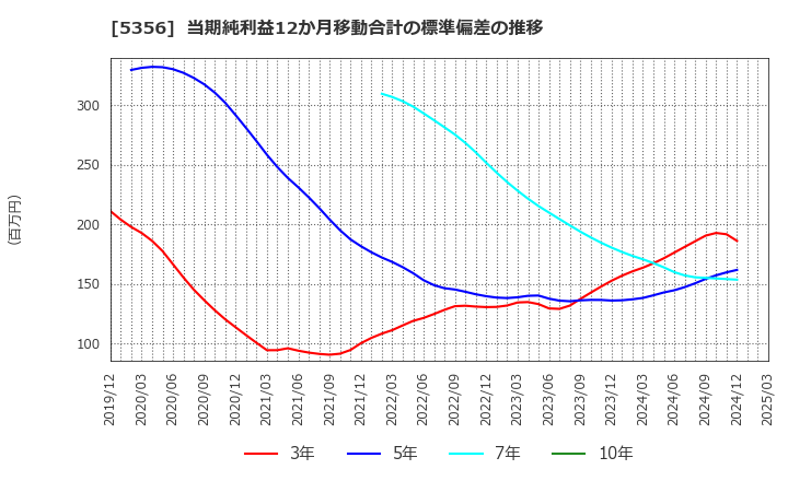 5356 美濃窯業(株): 当期純利益12か月移動合計の標準偏差の推移