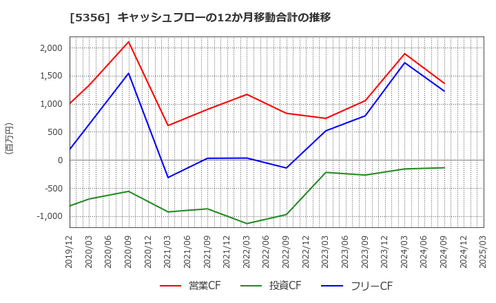 5356 美濃窯業(株): キャッシュフローの12か月移動合計の推移
