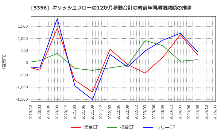 5356 美濃窯業(株): キャッシュフローの12か月移動合計の対前年同期増減額の推移