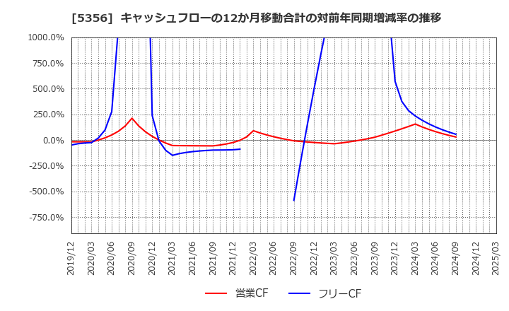 5356 美濃窯業(株): キャッシュフローの12か月移動合計の対前年同期増減率の推移