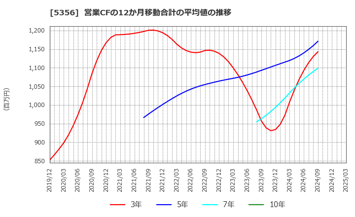 5356 美濃窯業(株): 営業CFの12か月移動合計の平均値の推移