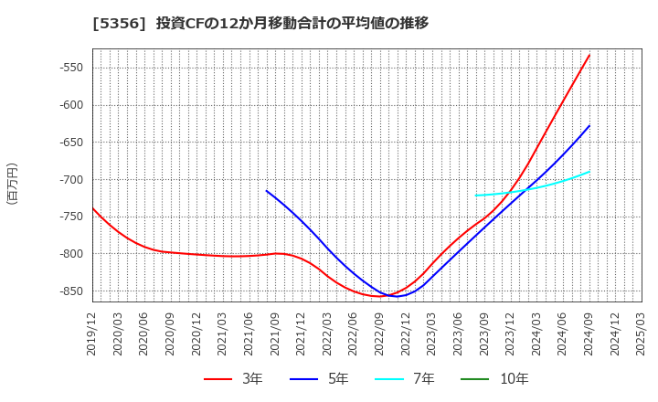 5356 美濃窯業(株): 投資CFの12か月移動合計の平均値の推移