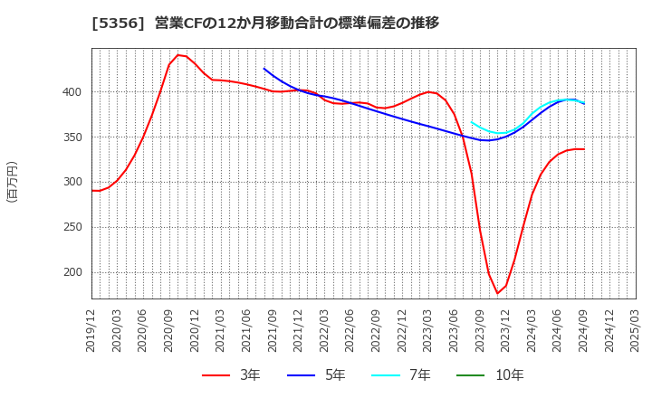 5356 美濃窯業(株): 営業CFの12か月移動合計の標準偏差の推移