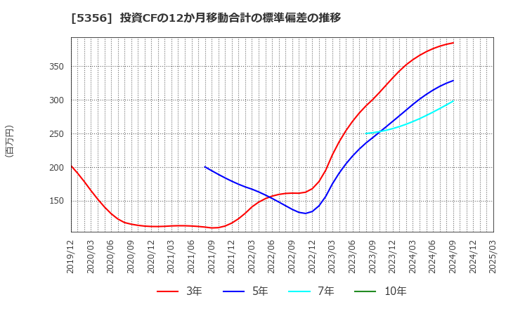 5356 美濃窯業(株): 投資CFの12か月移動合計の標準偏差の推移