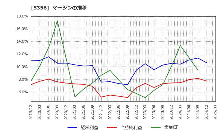 5356 美濃窯業(株): マージンの推移