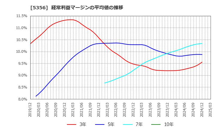 5356 美濃窯業(株): 経常利益マージンの平均値の推移