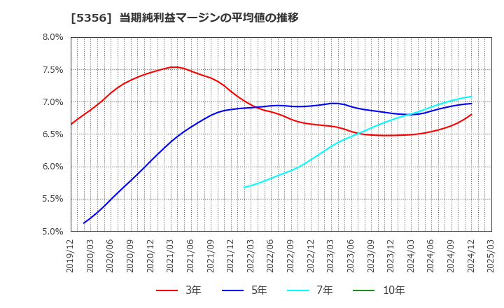 5356 美濃窯業(株): 当期純利益マージンの平均値の推移