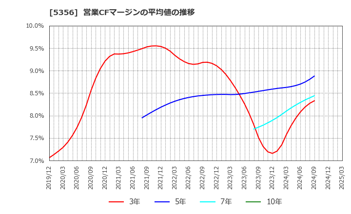 5356 美濃窯業(株): 営業CFマージンの平均値の推移