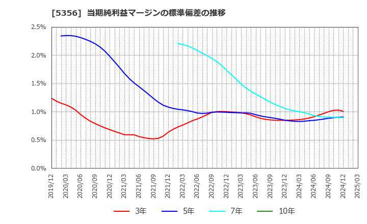 5356 美濃窯業(株): 当期純利益マージンの標準偏差の推移
