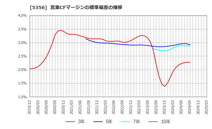 5356 美濃窯業(株): 営業CFマージンの標準偏差の推移