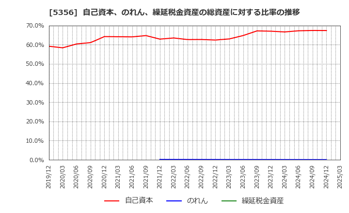 5356 美濃窯業(株): 自己資本、のれん、繰延税金資産の総資産に対する比率の推移