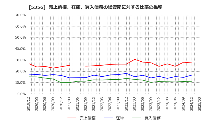 5356 美濃窯業(株): 売上債権、在庫、買入債務の総資産に対する比率の推移