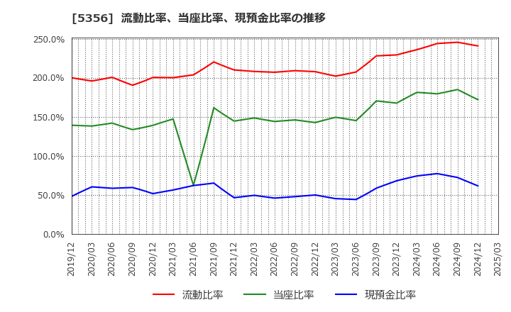 5356 美濃窯業(株): 流動比率、当座比率、現預金比率の推移
