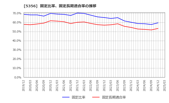 5356 美濃窯業(株): 固定比率、固定長期適合率の推移