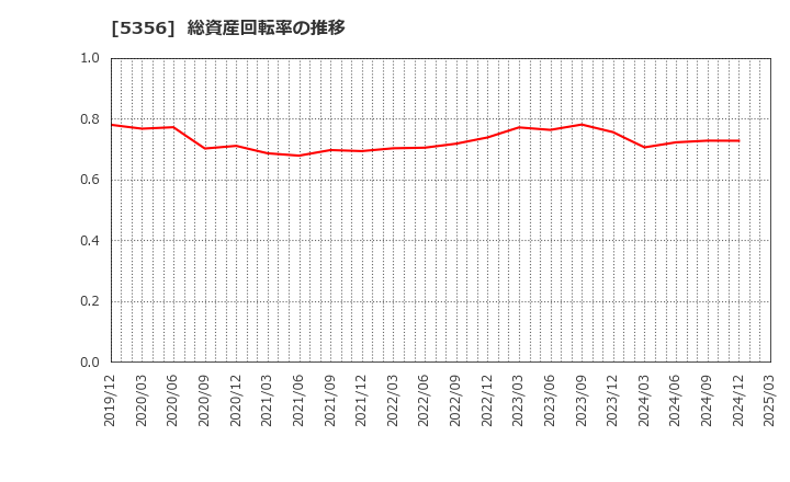 5356 美濃窯業(株): 総資産回転率の推移