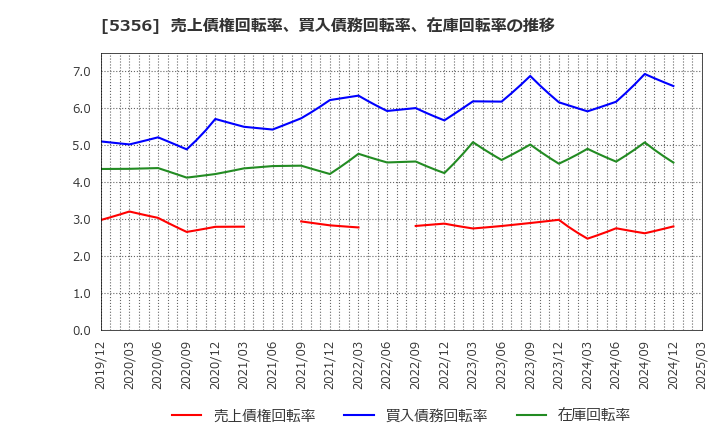 5356 美濃窯業(株): 売上債権回転率、買入債務回転率、在庫回転率の推移