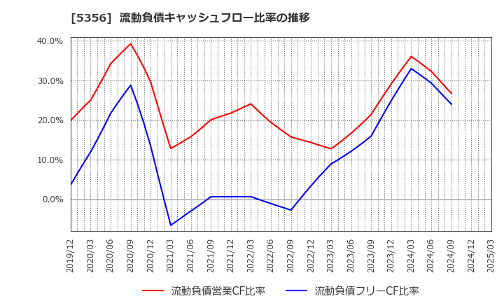 5356 美濃窯業(株): 流動負債キャッシュフロー比率の推移