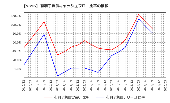5356 美濃窯業(株): 有利子負債キャッシュフロー比率の推移