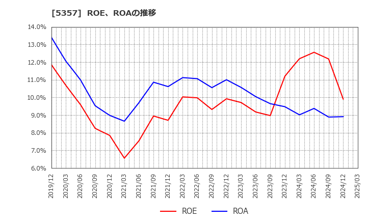 5357 (株)ヨータイ: ROE、ROAの推移