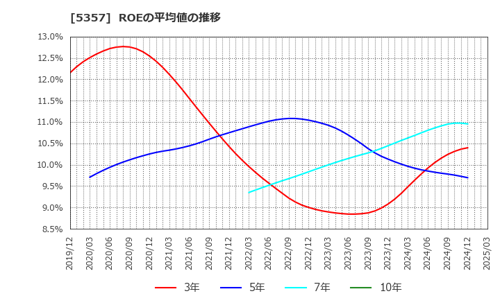5357 (株)ヨータイ: ROEの平均値の推移