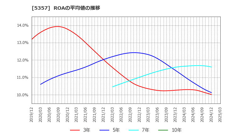 5357 (株)ヨータイ: ROAの平均値の推移
