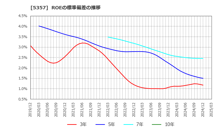 5357 (株)ヨータイ: ROEの標準偏差の推移
