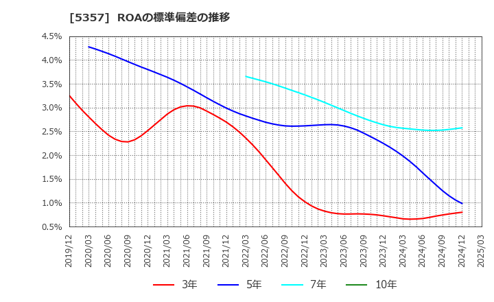5357 (株)ヨータイ: ROAの標準偏差の推移