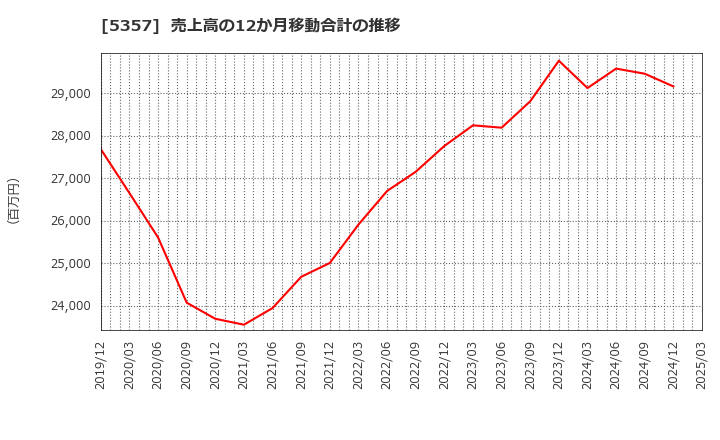 5357 (株)ヨータイ: 売上高の12か月移動合計の推移
