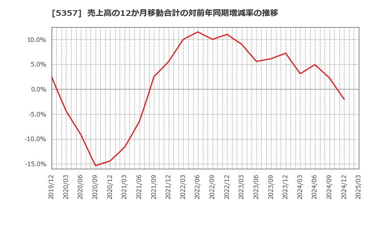 5357 (株)ヨータイ: 売上高の12か月移動合計の対前年同期増減率の推移