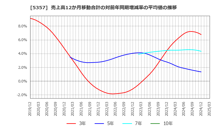 5357 (株)ヨータイ: 売上高12か月移動合計の対前年同期増減率の平均値の推移